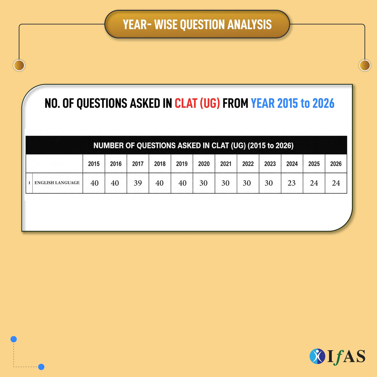 CLAT UG Books for Preparation 2027 | 12 Years (2015-2026) Previous Year Solved Papers with Detailed Solutions | CLAT Books for Preparation 2027 for CLAT UG & Law Entrance Exams | IFAS