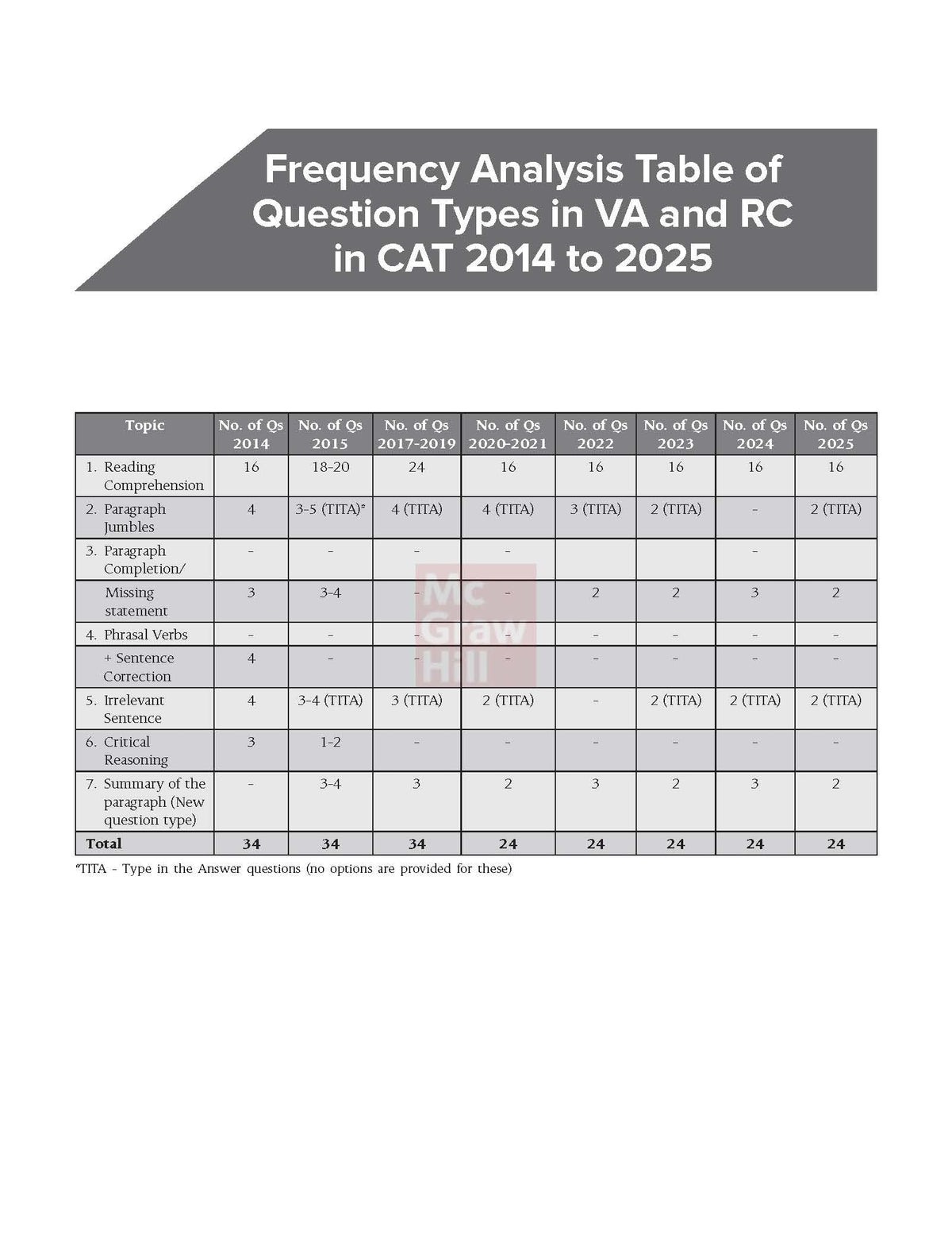 Courseware on Verbal Ability & Reading Comprehension, 13e for CAT 2026 by Arun Sharma | 2500+ Solved Practice Questions | 170+ Problem-solving Author Videos | Solved PYQs (2020-25) | 6 Sectional Tests