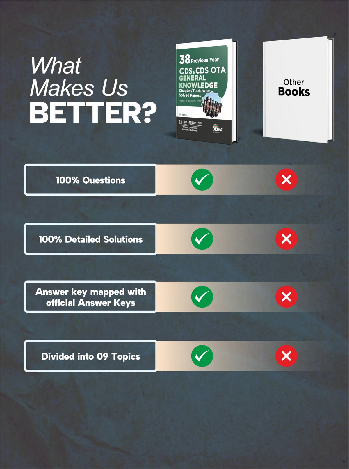Disha 38 Previous Year CDS & CDS OTA General Knowledge Topic-wise Solved Papers Phase I & II (2007 - 2025) 6th Edition | Combined Defence Services PYQsQuestion Bank