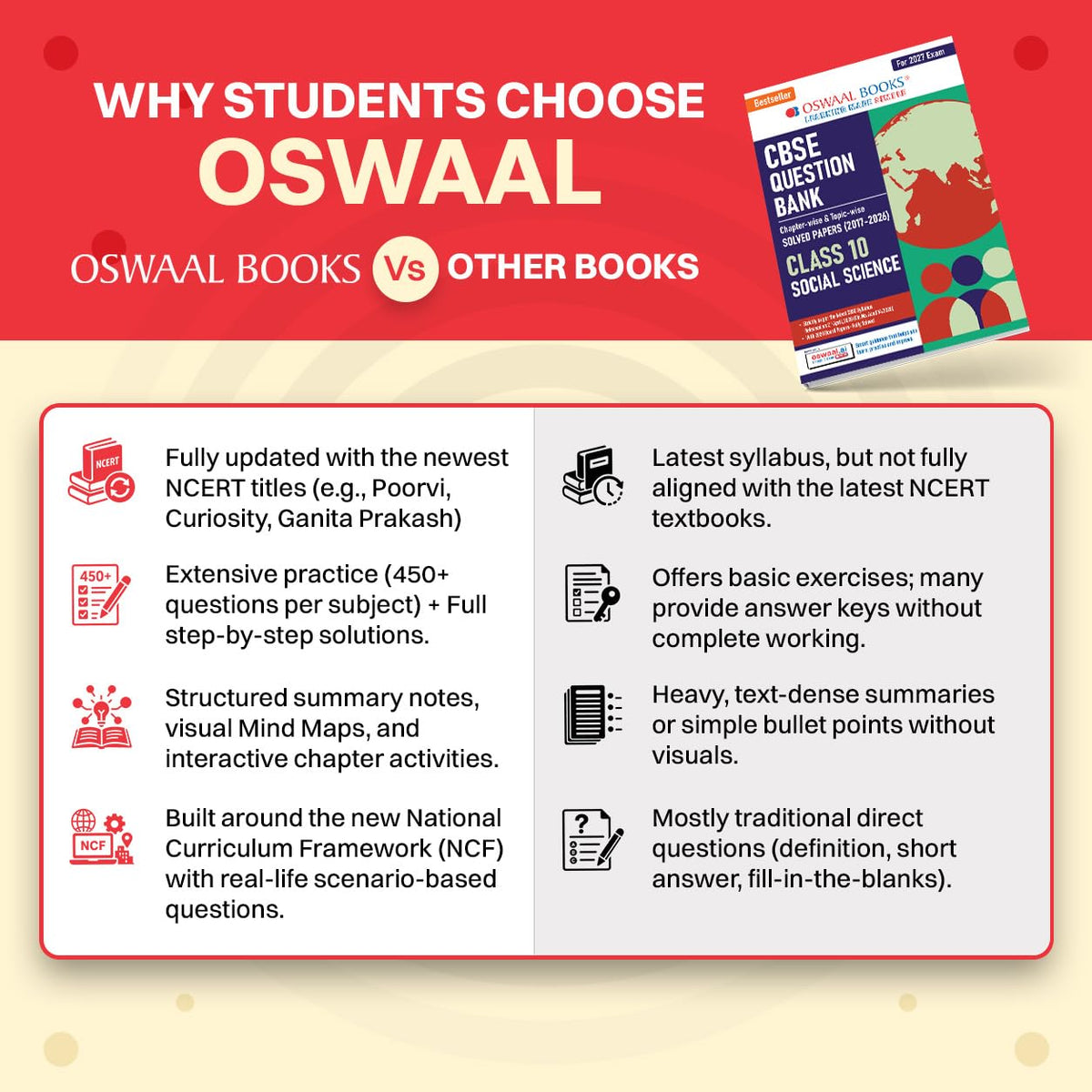 Oswaal CBSE Class 10 Social Science Question Bank | Chapter & Topic-wise Solved Papers (2017–2026) | Based on Latest Syllabus (April 2026) | Includes 2026 Papers | For 2027 Exam
