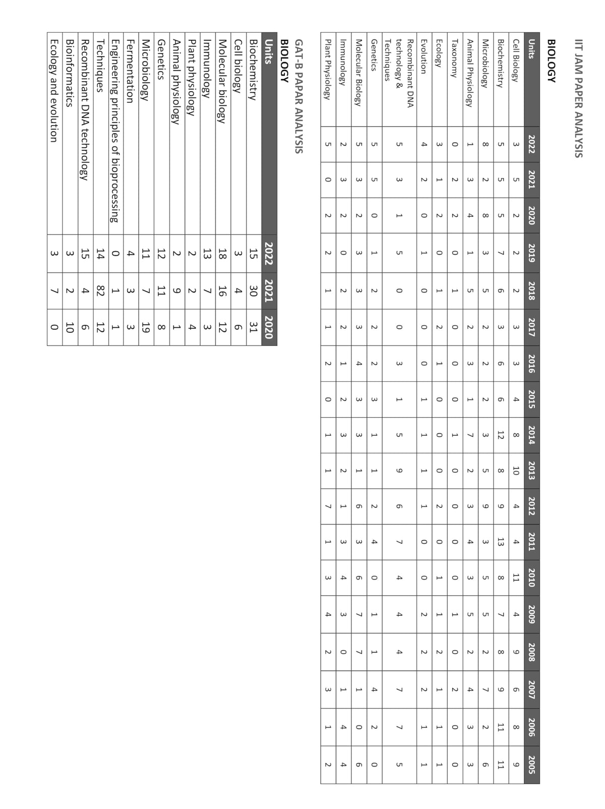 IIT JAM Biotechnology Books 2027 | Bioscience Practice Book with 3500+ Previous Year Questions with Detailed Solution | Best Book for IIT JAM BT & MSc Entrance Exams | IFAS Publications