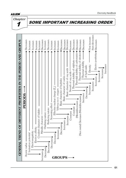 ALLEN Chemistry Handbook For IIT-JEE Exam (English)