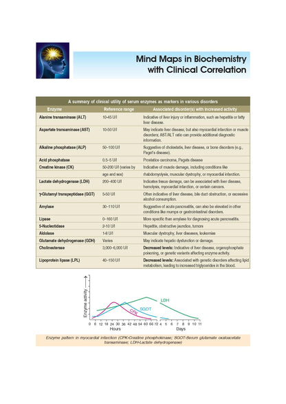 Biochemistry, 7th Silver Jubilee Edition | As per the latest NMC Guidelines | Packed Inside Free Mind Maps in Biochemistry with Clinical Correlation