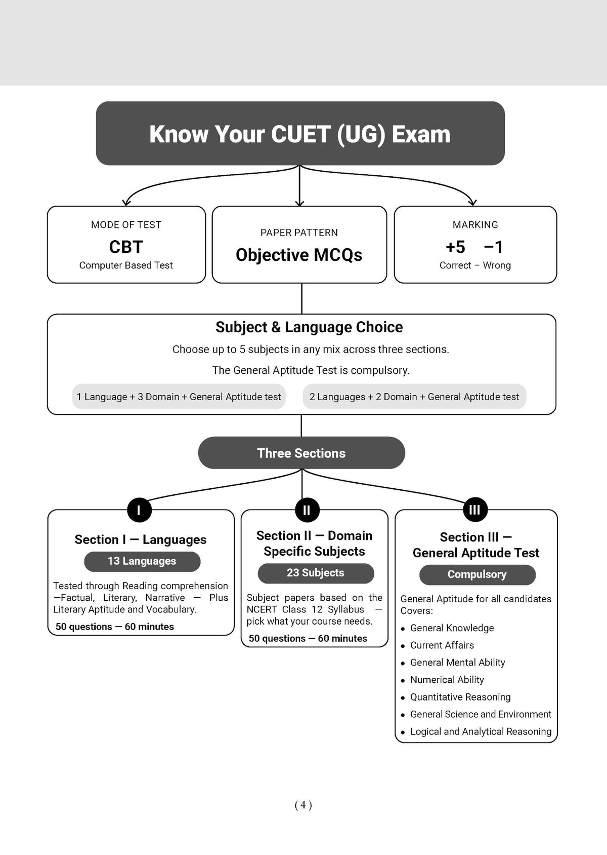 Oswaal NTA CUET (UG) Chapter-wise Solved Papers Question Bank | History | PYQs (2022–2026) NCERT aligned MCQs | With Solved Paper 2026 | For 2027 Exam | With Oswaal AI