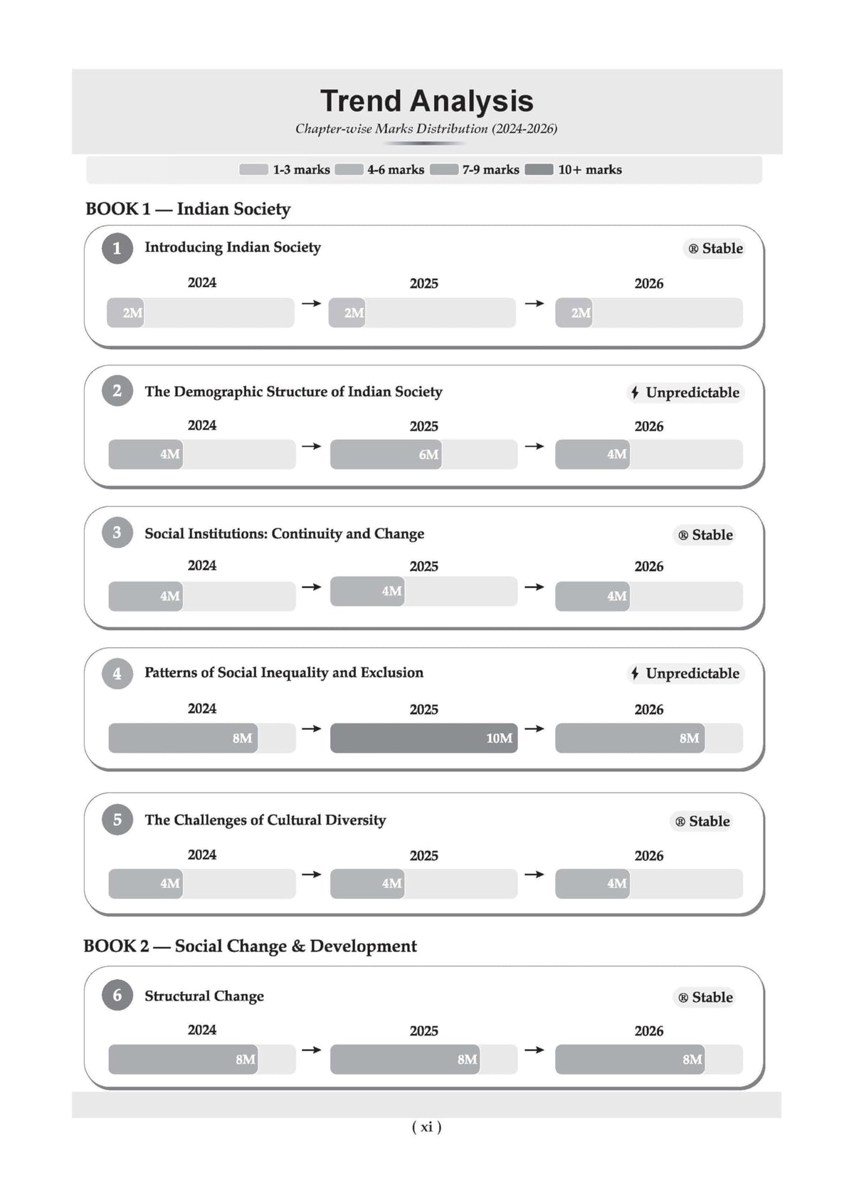 Oswaal CBSE Class 12 Sociology Question Bank | Chapter & Topic-wise Solved Papers (2017–2026) | Based on Latest Syllabus (April 2026) | Includes 2026 Papers | For 2027 Exam