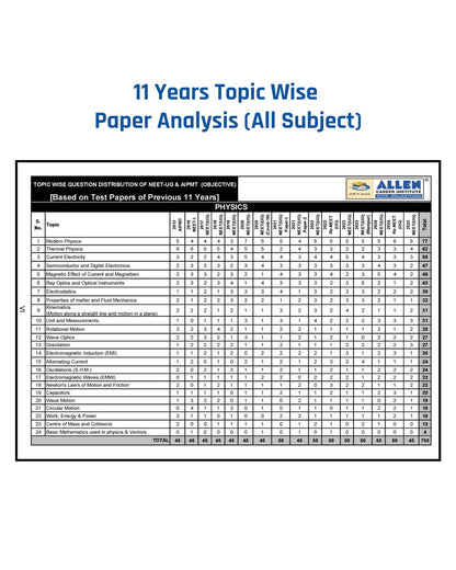 ALLEN STAR NEET Mock Test Papers With Solutions in English | 15 Mock Tests (9 Part Syllabus + 6 Full Syllabus) as per Latest NTA Pattern ( 15 OMR ... Year Paper Analysis | Target NEET-UG 2027