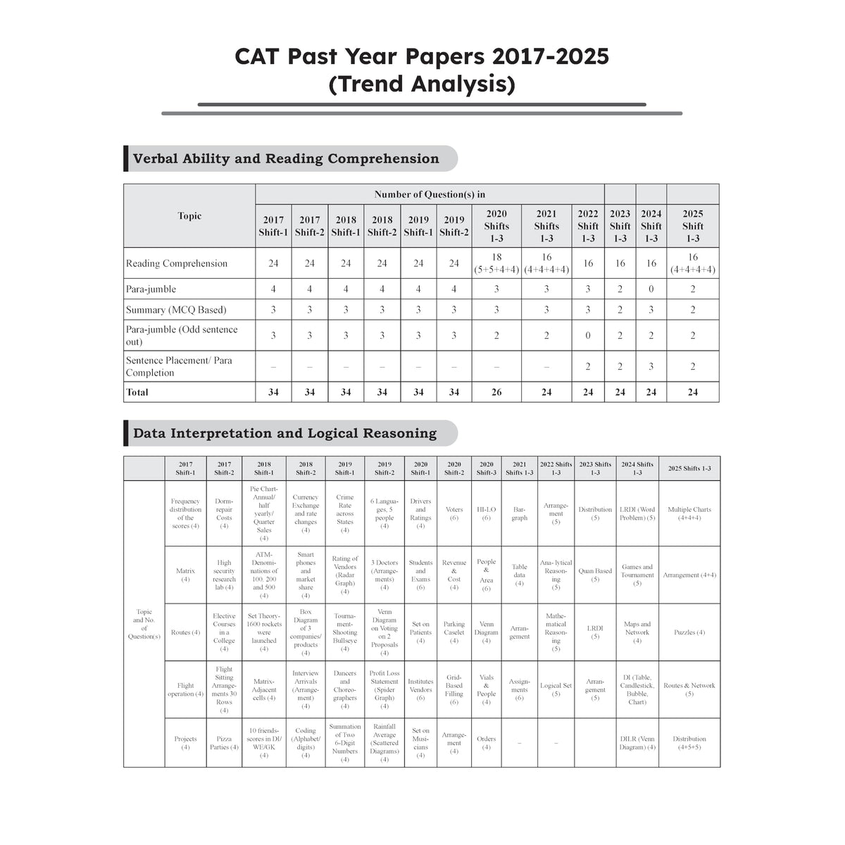 PW CAT 28 Years Chapterwise & Topicwise Previous Years Solved Papers PYQ Book For 2026 Exams | 2500+ Questions, Mind Maps, Detailed Solutions, Trend Analysis