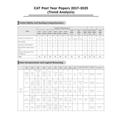 PW CAT 28 Years Chapterwise & Topicwise Previous Years Solved Papers PYQ Book For 2026 Exams | 2500+ Questions, Mind Maps, Detailed Solutions, Trend Analysis