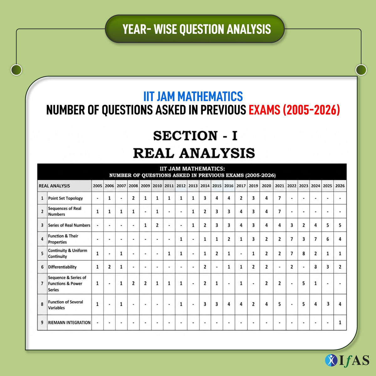 IIT JAM Mathematics PYQ Book 2027 | 22 Years' Previous Year Solved Papers (2005 to 2026) with Solutions | Topicwise & Chapterwise Sorted | Useful for IIT JAM, CUET PG & MSc Mathematics Entrance Exams