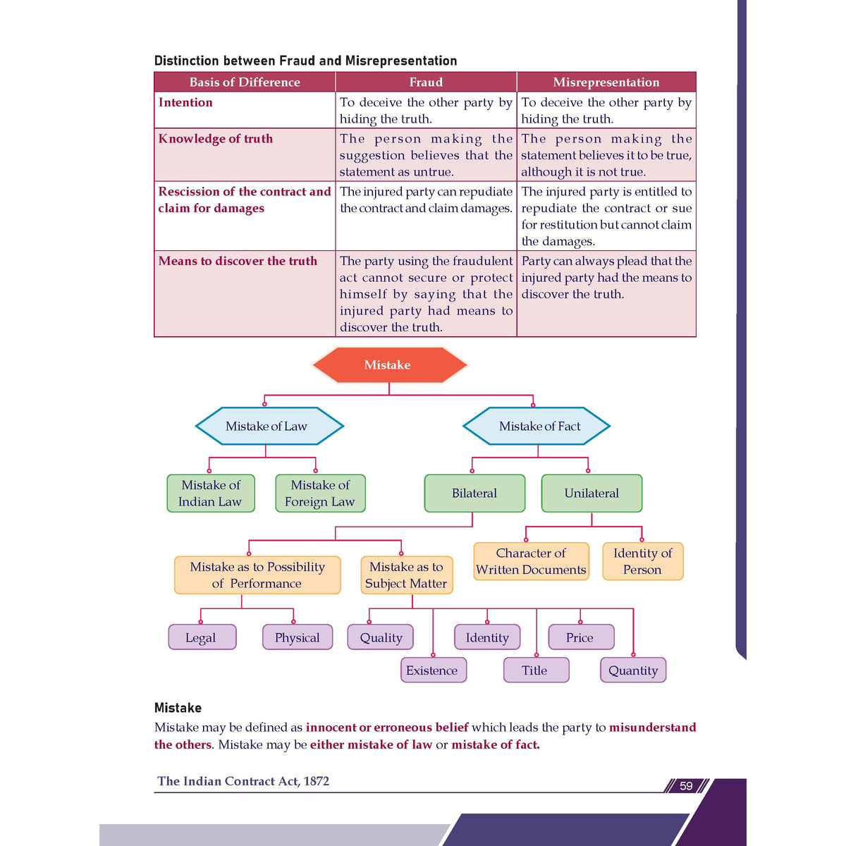 PW CA Foundation Business Laws Concept Book By CA Nikesh Agrawal For May 2026 Exam | Concise Chapter-wise summaries | Exam Relevant Keywords Highlighted | Important Case laws