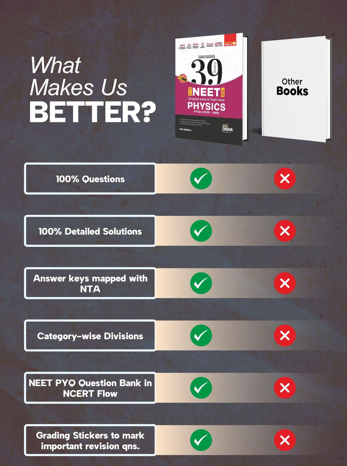 Disha Errorless 39 Years NTA NEET (UG) Chapter-wise & Topic-wise Physics NEET PYQ Book (2026 - 1988) 21st Edn | NEET Previous Year Solved Papers for 2027 Exam with 2026 Cancelled & Retest Paper