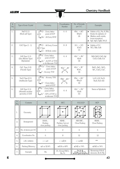 ALLEN Chemistry Handbook For NEET (UG) Exam (English) | NON RETURNABLE