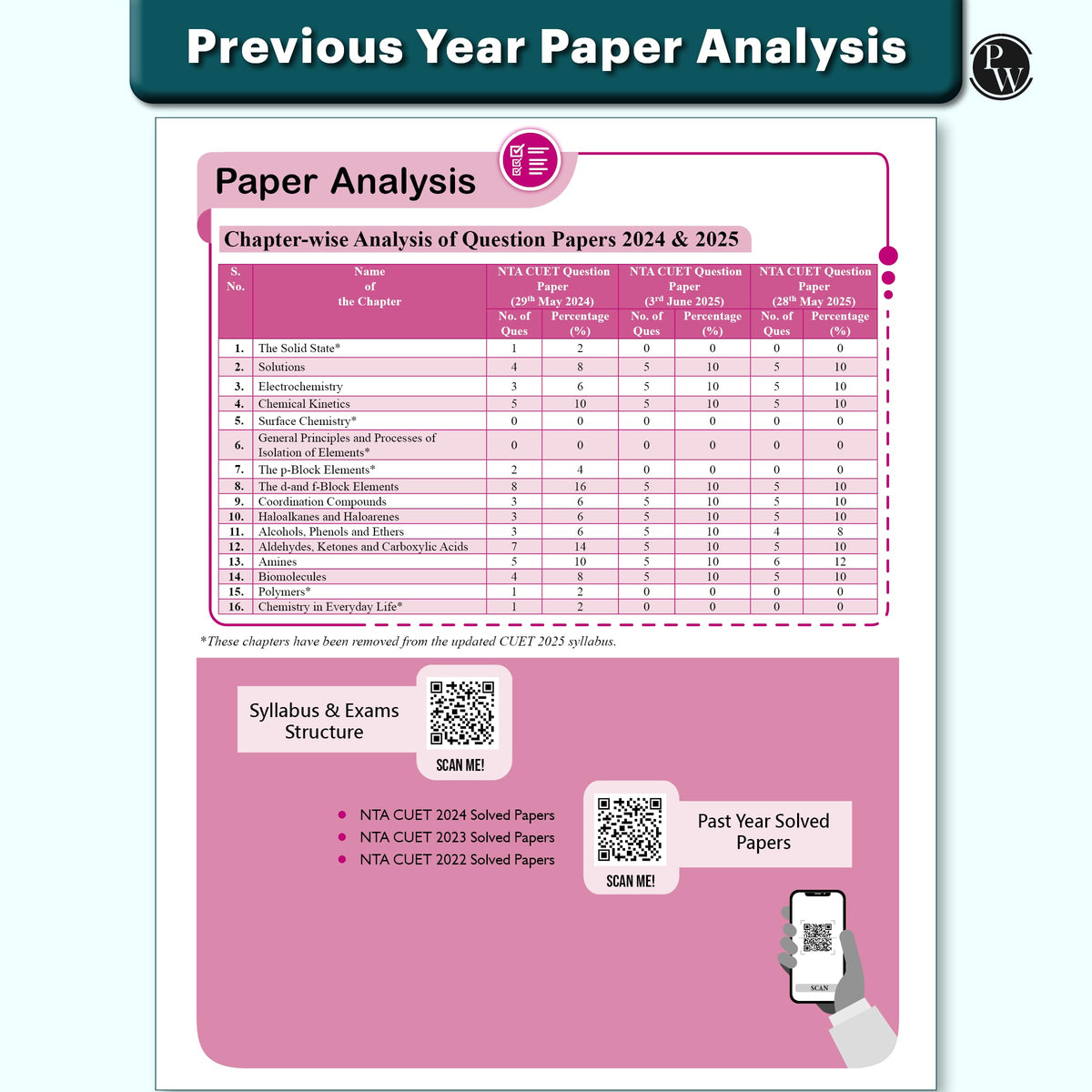 PW CUET UG Entrance Exam Books 2026 – Chemistry | Chapterwise & Topicwise MCQs Question Bank | Theory + Exercises | CUET UG PYQ (2025–2022) | Mock Tests | Latest NTA Pattern