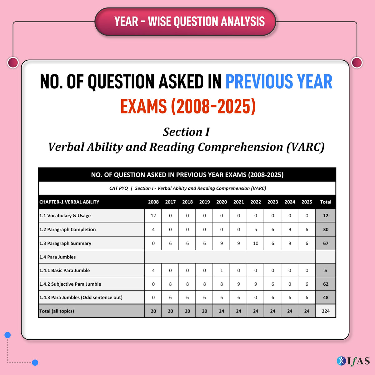 CAT Books 2026 | Chapter-Wise & Topic-Wise CAT 25 Years Solved Papers with Detailed Solutions | Best CAT PYQ Book for Exam Preparation | IFAS Publications