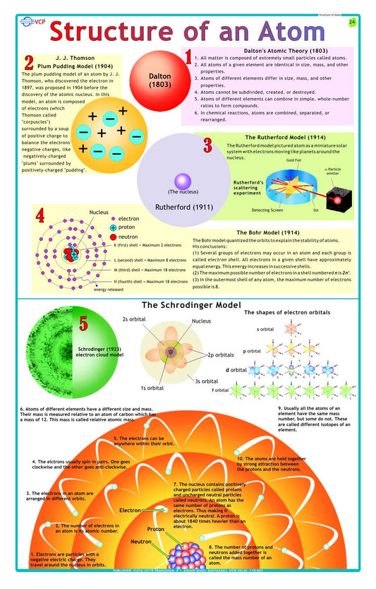 Structure of Atom