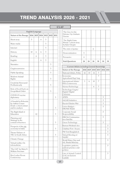 Oswaal CLAT (UG) and AILET| 7 Years' Chapter-wise and Topic-wise Solved Papers| (2020 -2025) | For 2027 Admission Test