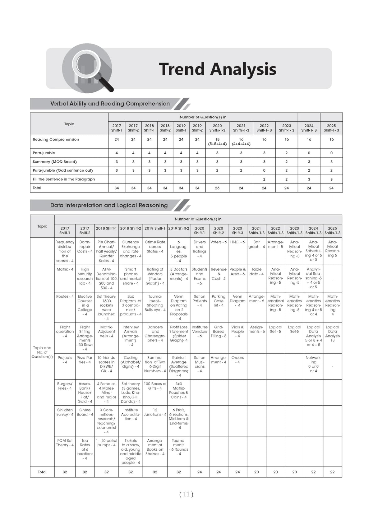 Oswaal CAT (COMMON ADMISSION TEST) | 10 Mock Test Papers | For 2026 Exam