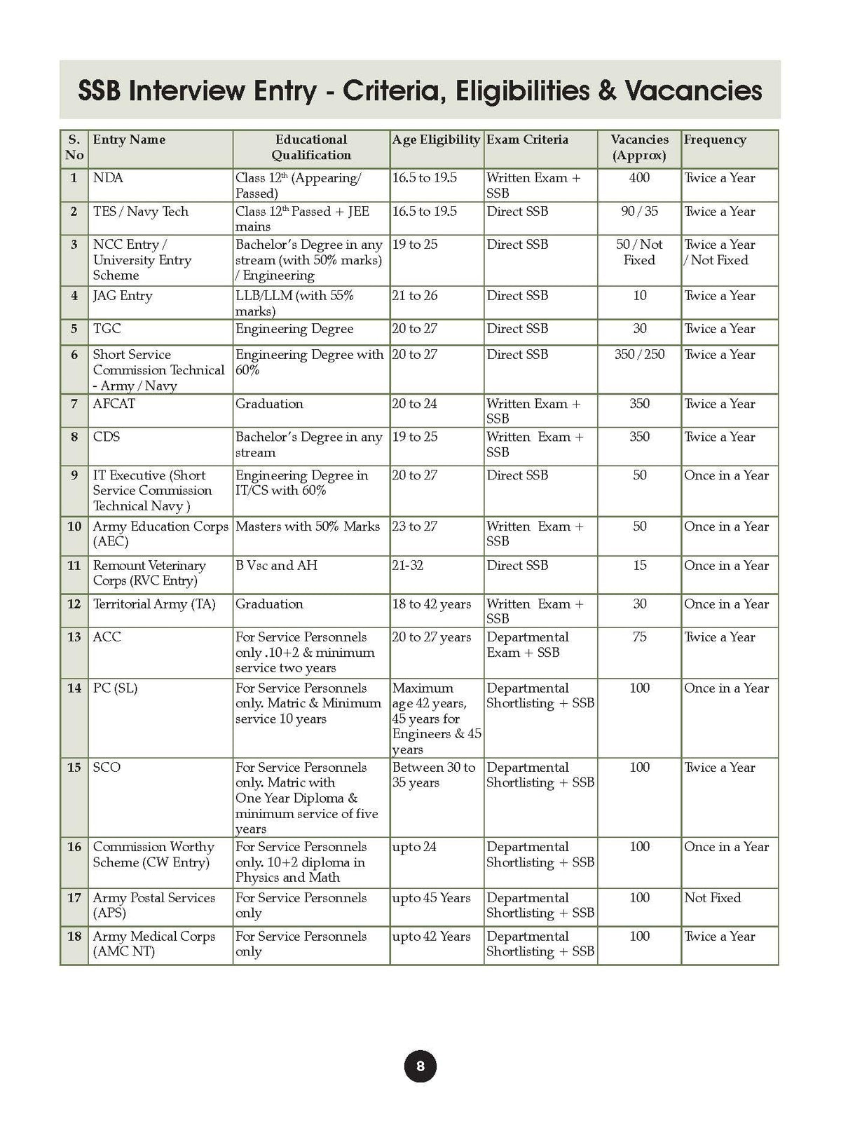 Oswaal SSB Interview Set of 2 English Medium | Interview Workbook + The Practical Approach | Psychology, GTO Tasks & Personal Interview | NDA, CDS, AFCAT, TES, Navy, ACC | For 2026-27 Exams