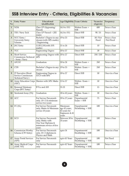Oswaal SSB Interview Set of 2 English Medium | Interview Workbook + The Practical Approach | Psychology, GTO Tasks & Personal Interview | NDA, CDS, AFCAT, TES, Navy, ACC | For 2026-27 Exams