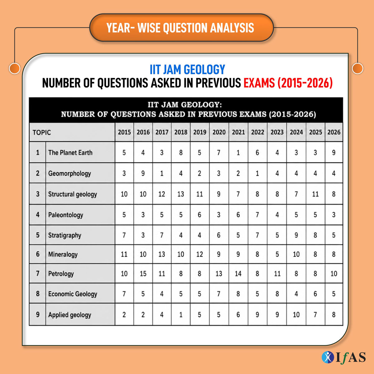 IIT JAM Geology PYQ Book 2027 | Previous Year Solved Papers 11 Years' (2015 to 2026) with Detailed Solutions | Best Seller PYQ for IIT JAM, CUET PG and GATE Geplogy Exams in India | IFAS Publications