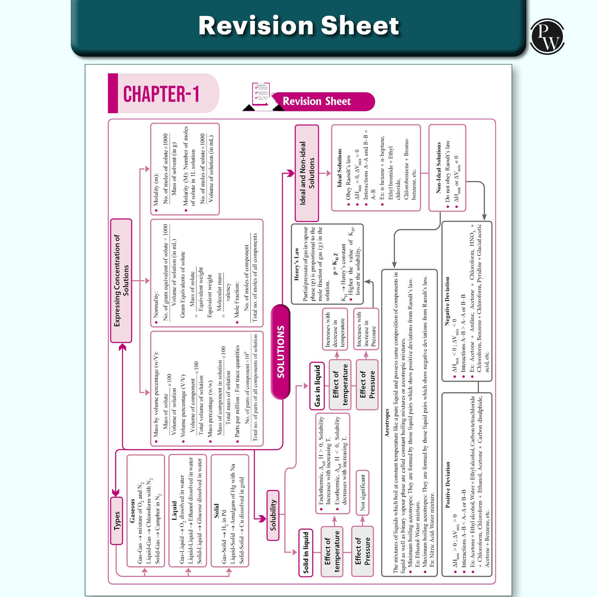 PW CUET UG Entrance Exam Books 2026 – Chemistry | Chapterwise & Topicwise MCQs Question Bank | Theory + Exercises | CUET UG PYQ (2025–2022) | Mock Tests | Latest NTA Pattern