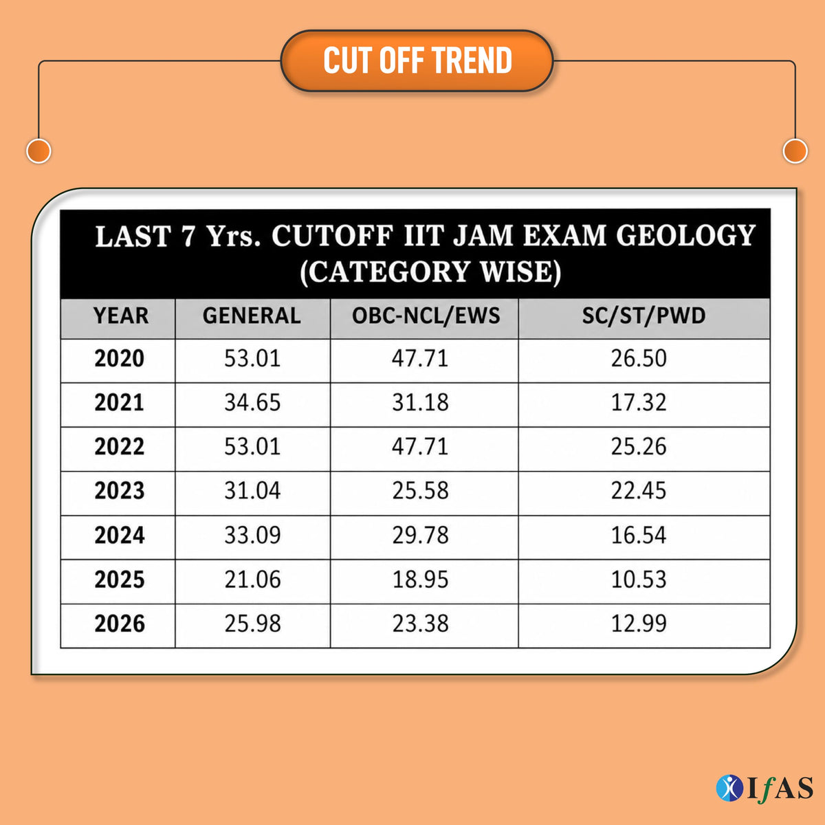 IIT JAM Geology PYQ Book 2027 | Previous Year Solved Papers 11 Years' (2015 to 2026) with Detailed Solutions | Best Seller PYQ for IIT JAM, CUET PG and GATE Geplogy Exams in India | IFAS Publications