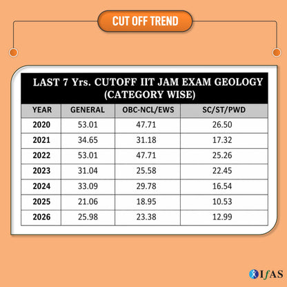 IIT JAM Geology PYQ Book 2027 | Previous Year Solved Papers 11 Years' (2015 to 2026) with Detailed Solutions | Best Seller PYQ for IIT JAM, CUET PG and GATE Geplogy Exams in India | IFAS Publications