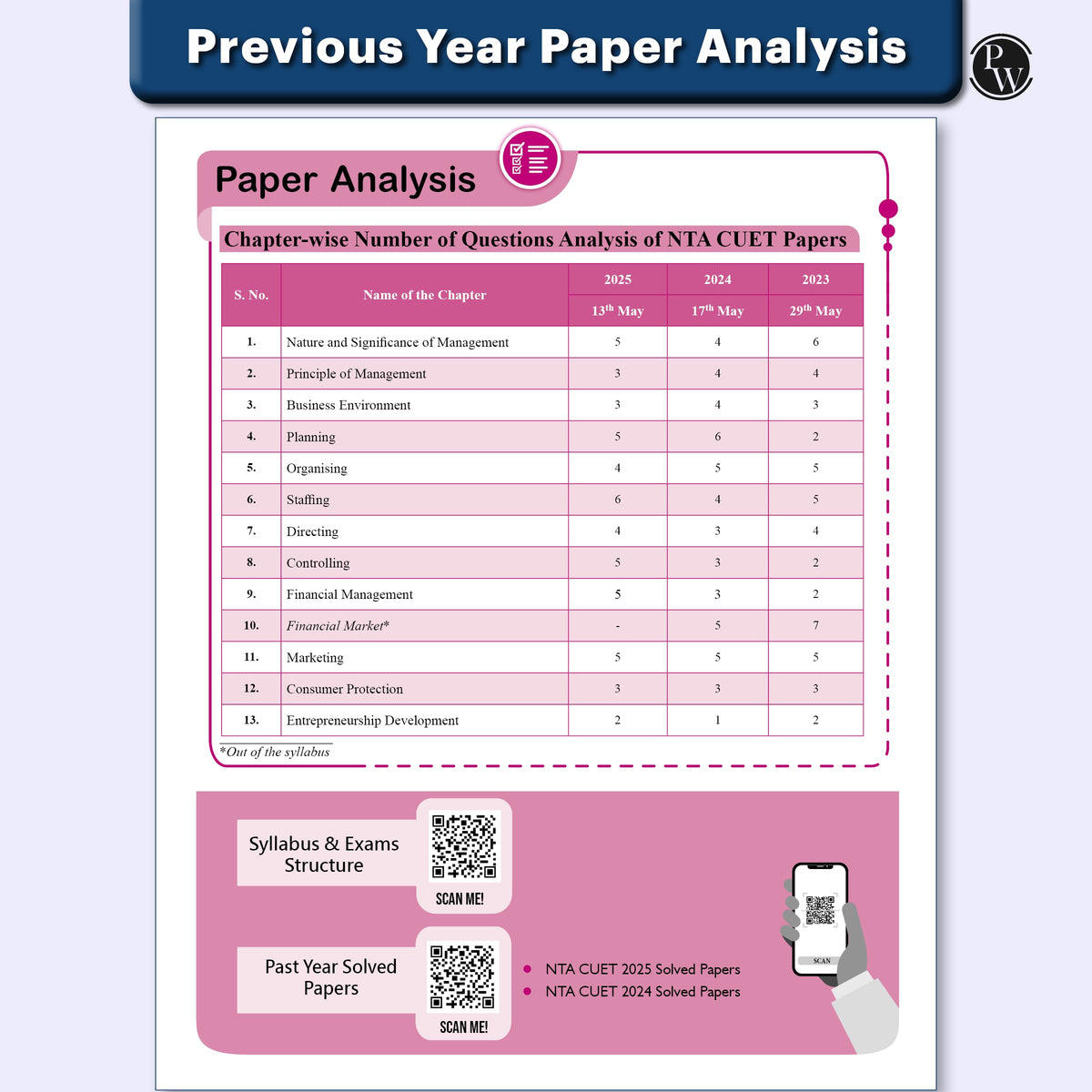PW CUET (UG) Accountancy, Business Studies & Economics Combo Set of 3 Books Chapterwise & Topicwise Question Bank For 2026 Exam | Theory, Exercise, PYQ (2025-2022) & Mock Tests
