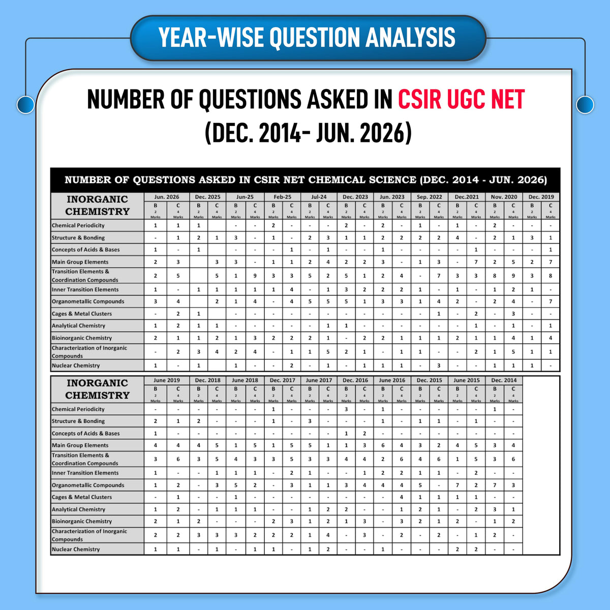 CSIR NET Chemical Science Book 2026 | 21 Topicwise Previous Year Solved Papers (2014 to July 2026) with Detailed Solutions | Topicwise CSIR NET Chemistry PYQ Book | IFAS Publications