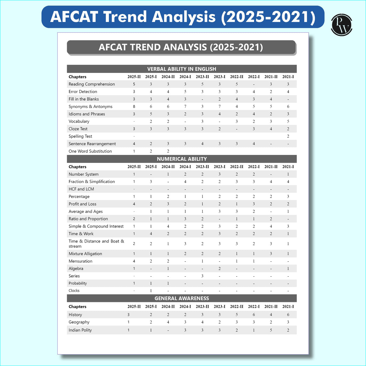 PW 30 AFCAT Previous Years' Solved Papers (2025 - 2011) with August 2025 Paper For Flying, Technical & Ground Duty (Non-Technical) Branches 2026 Exam | PYQs | 10 Practice Sets