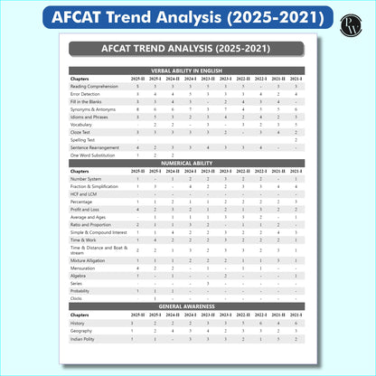 PW 30 AFCAT Previous Years' Solved Papers (2025 - 2011) with August 2025 Paper For Flying, Technical & Ground Duty (Non-Technical) Branches 2026 Exam | PYQs | 10 Practice Sets