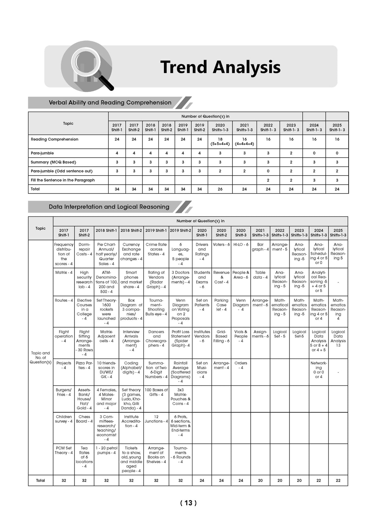 Oswaal CAT (COMMON ADMISSION TEST) | 10 YEARS’ | Chapterwise & Topicwise | Solved Papers | Question Bank | 2008 & 2017 - 2025 | (For 2026 Exam)