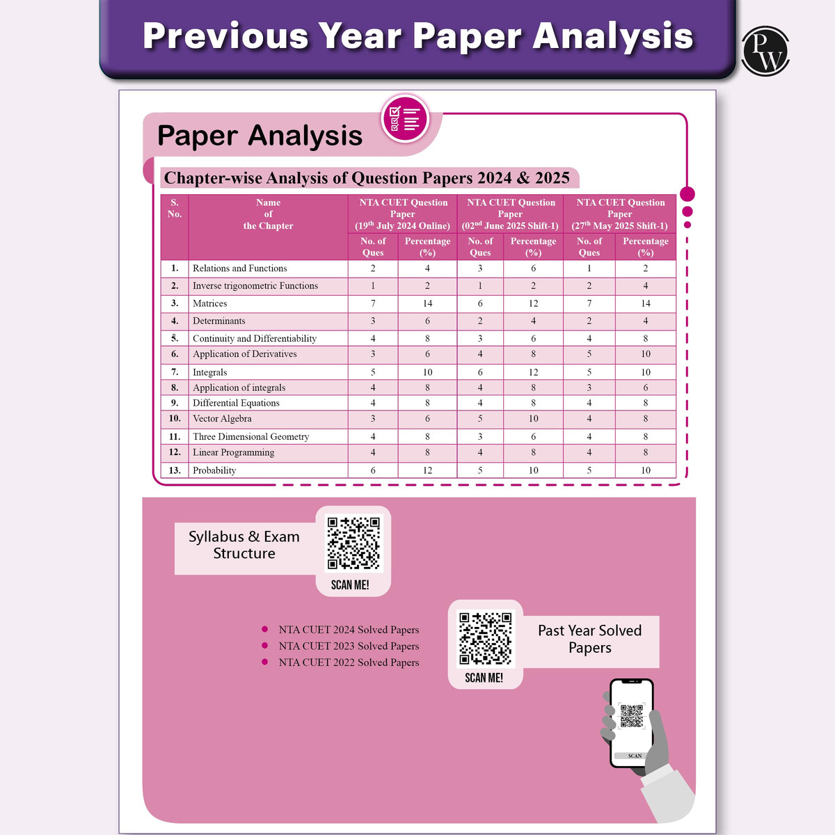 PW CUET UG Entrance Exam Books 2026 – Mathematics | Chapterwise & Topicwise MCQs Question Bank | Theory + Exercises | PYQ (2025–2022) | Mock Tests | Based on Latest NTA Pattern