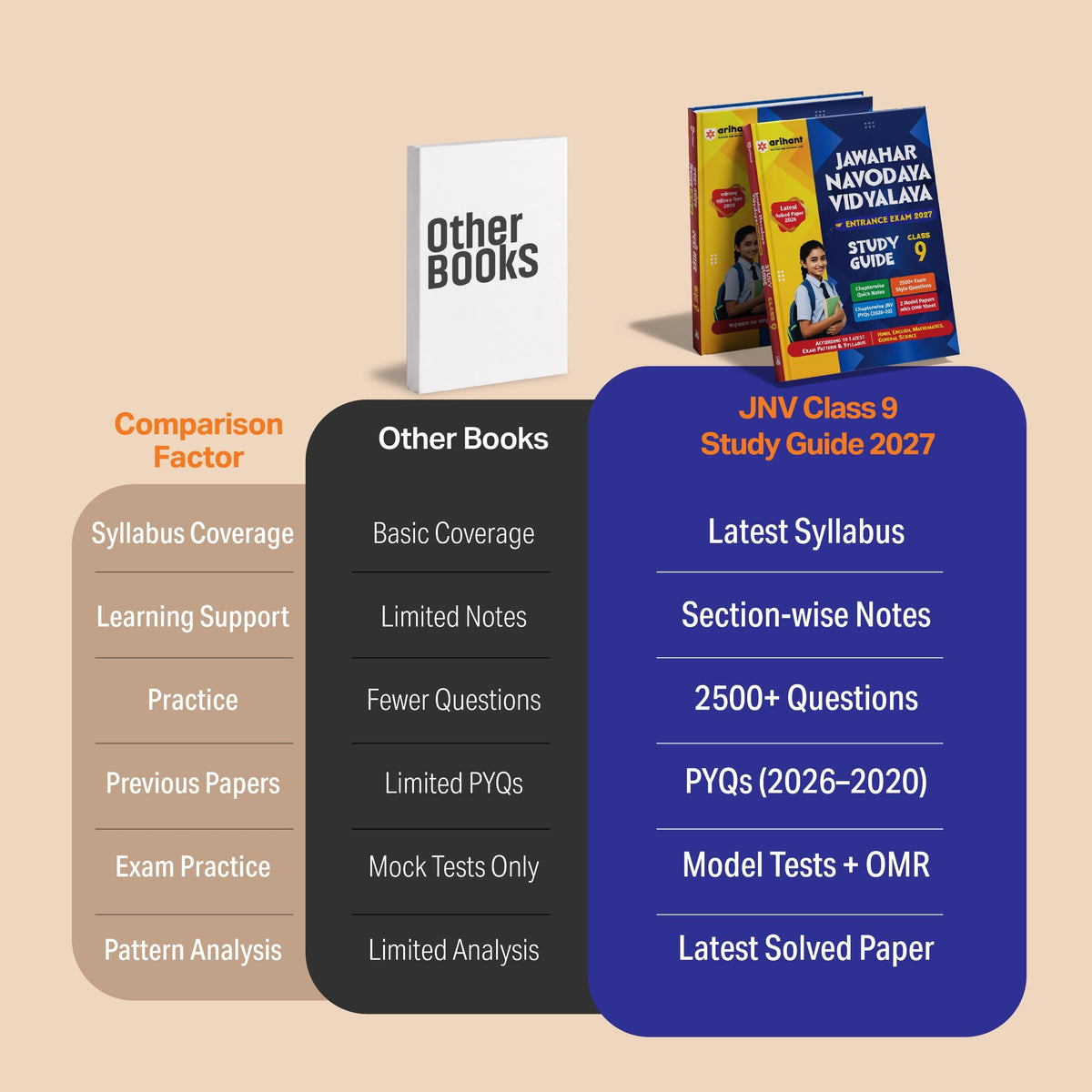 Arihant Jawahar Navodaya Vidyalaya Class 9 Entrance Exam 2027 | Study Guide As per Latest Syllabus | Includes Section-wise Notes, Exam-Style ... & Latest Solved Paper 2026 | English Medium
