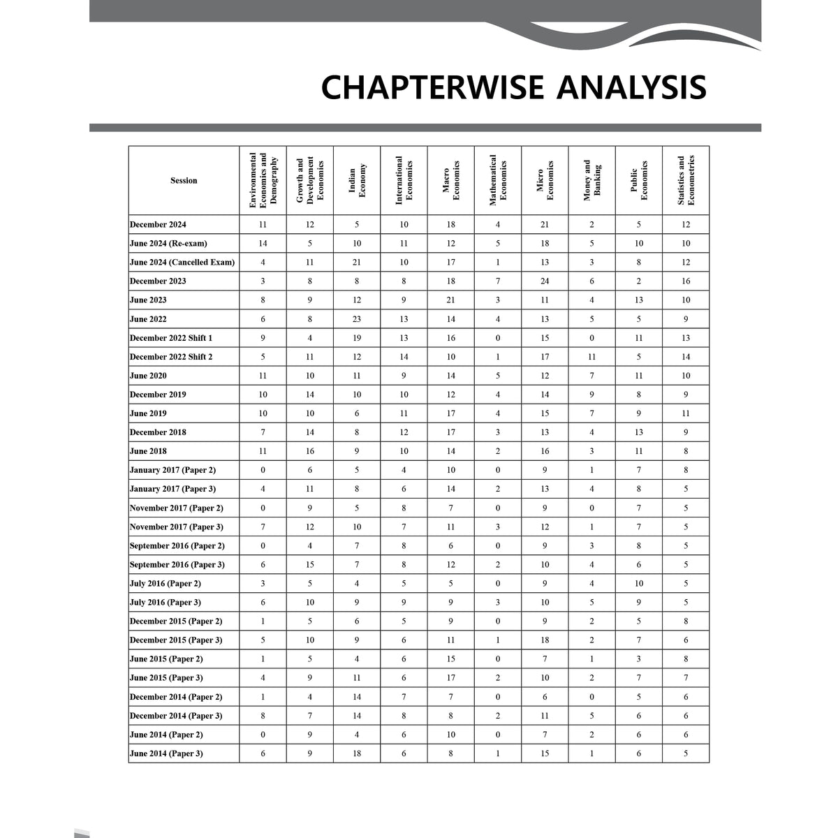 PW UGC-NET Economics PYQ 11 Years (2014-2024)|Latest December Session Paper Covered|Chapterwise and Yearwise Previous Year Solved Papers For Phd Entrance, SET, GATE, CUET UG & PG [Paperback] PW