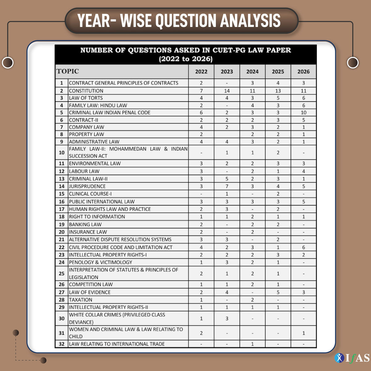 CUET PG Law Entrance Exam Books 2027 | Previous Year Papers (2022–2026) with 3 Mock Tests | CUET PG LLM PYQ Book with Detailed Solutions | Two Brothers Publications