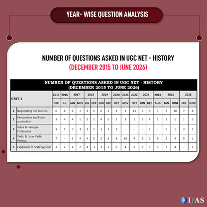 UGC NET History Paper 2 Book 2026 | 12 Years' Previous Year Solved Paper 2 (2015–Jun 2026) with Detailed Solutions | For NTA UGC NET/JRF & SET | Topic-wise Sorted PYQs | Best Seller | Two Brothers
