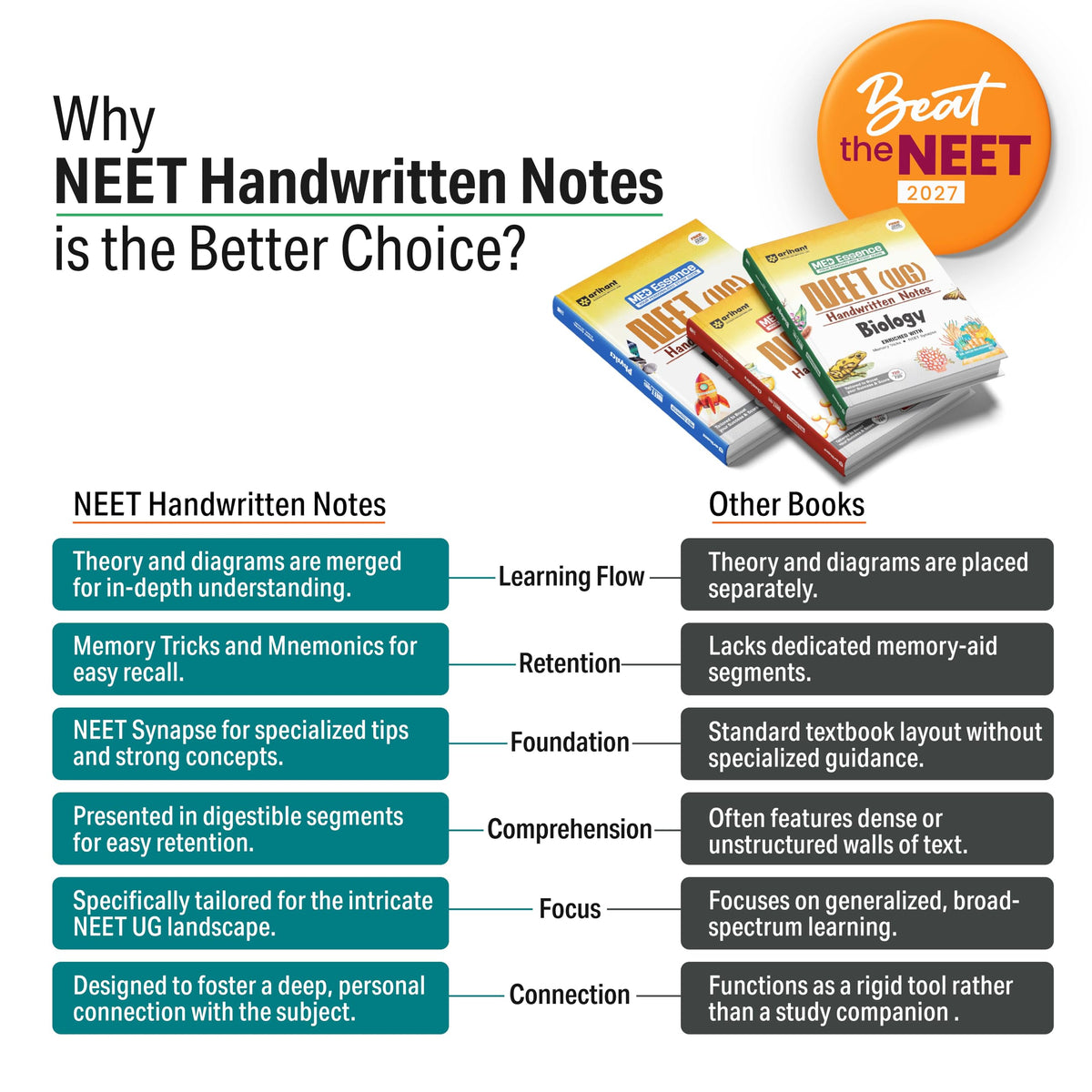 Arihant NEET (UG) Chemistry Handwritten Notes for Exam 2026 | Complete NEET Concentrate with PYQ Punch, MCQ Punch | First and Only NEET Targeted Handwritten Notes