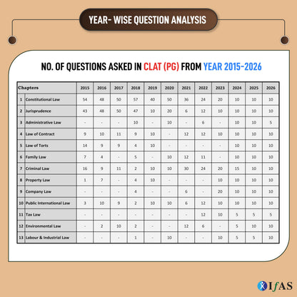 CLAT Books for Preparation 2027 | 12 Years (2015-2026) Previous Year Solved Papers with Detailed Solutions | Topic Wise CLAT PG books for preparation 2027 - LLM & all Law Entrance Exams | IFAS