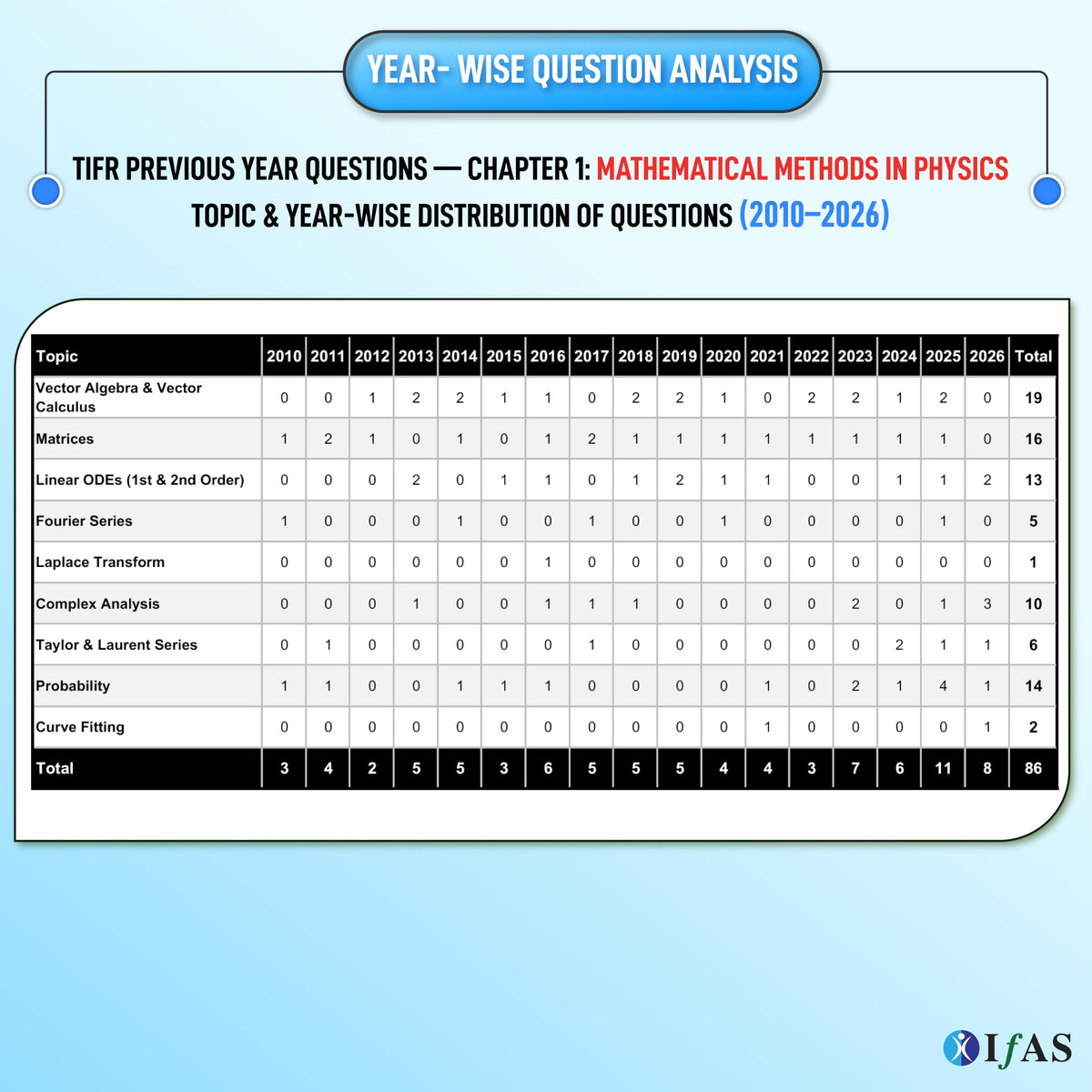 TIFR Physics PYQ Book | 17 Previous Year Solved Papers (2010-2026) with Detailed Solutions | Best Seller Book for all M.Sc Physics Entrance Exams | IFAS Publications