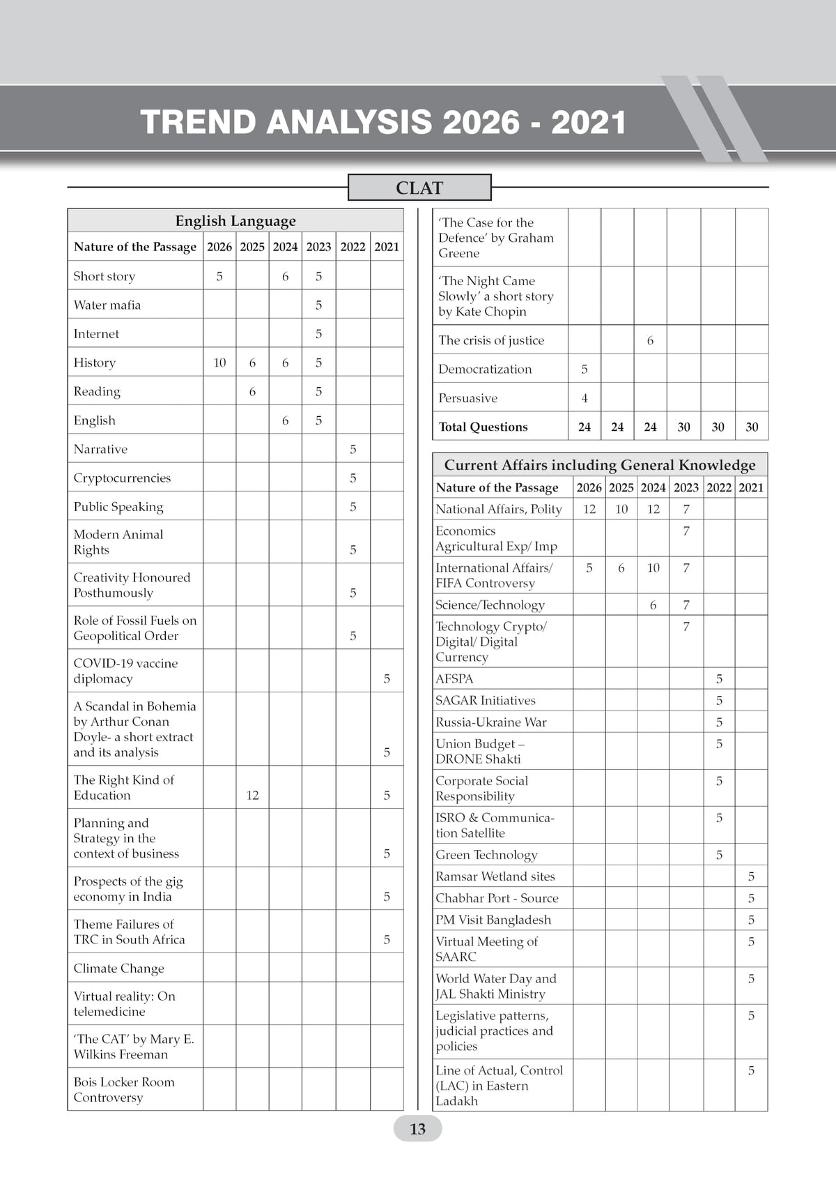 Oswaal CLAT (UG) & AILET | Year-wise | 10 Previous Solved Papers | (2021-2026) | For 2027 Admission Test