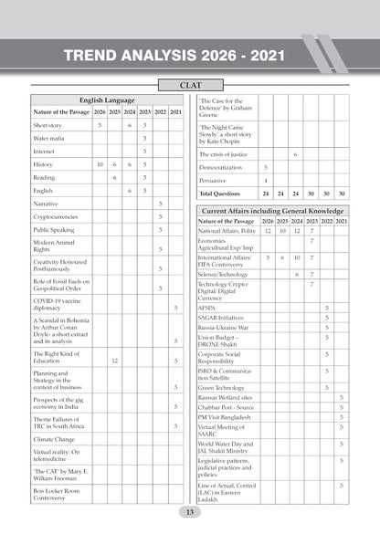 Oswaal CLAT (UG) & AILET | Year-wise | 10 Previous Solved Papers | (2021-2026) | For 2027 Admission Test