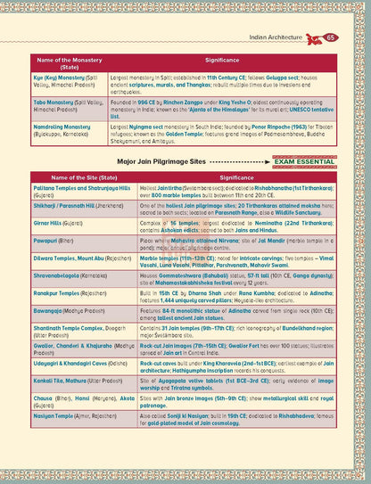 Indian Art and Culture Courseware, 6e by Nitin Singhania (IAS) for UPSC CSE 2026 | 400+ Solved Previous Years’ Questions (2013–2025) | 500+ CBT-based Practice Questions | 50+ Author Videos