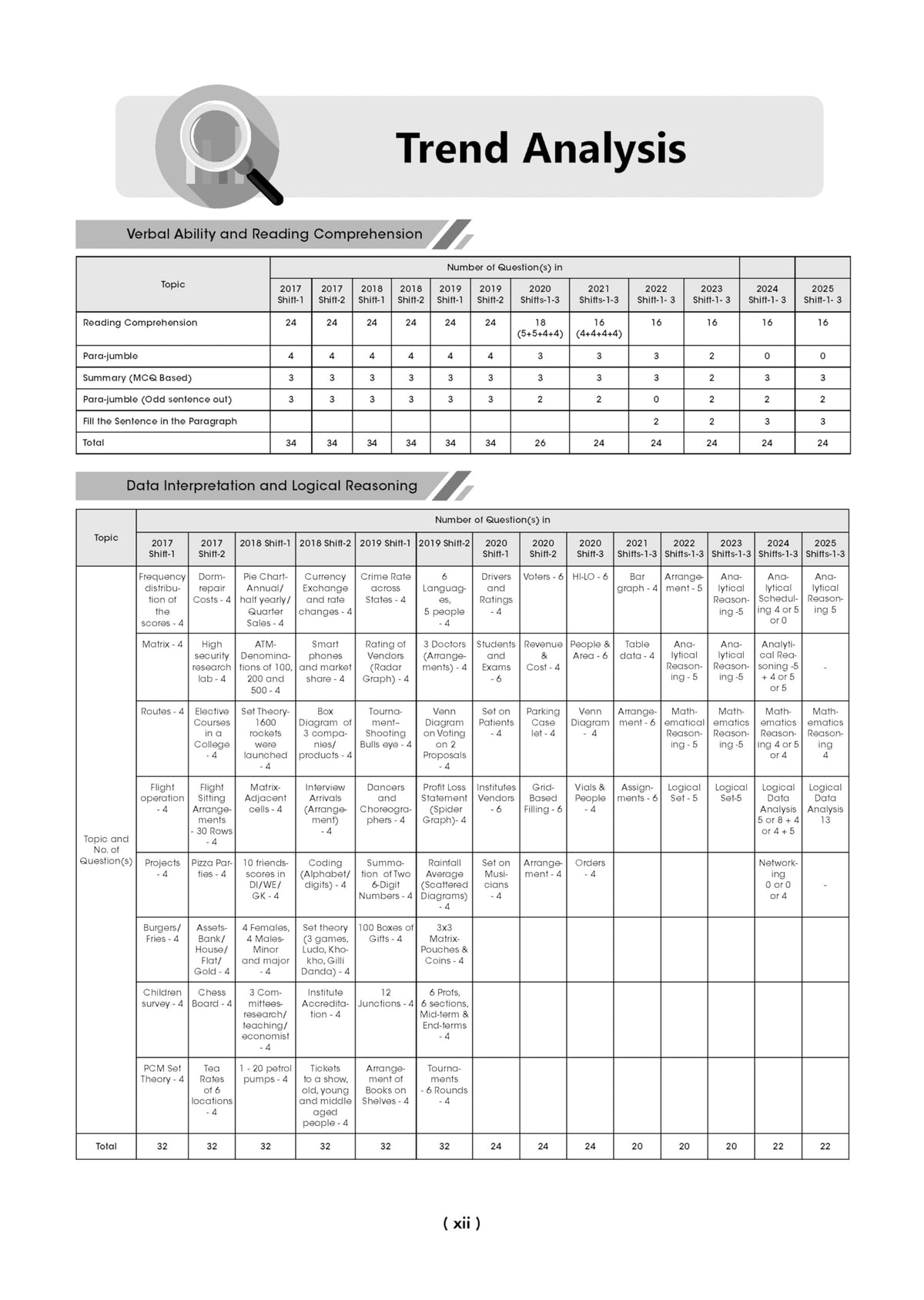 Oswaal CAT 25 Years' Solved Papers + 10 Mock Test Papers (Set of 2 books) | For 2026 Exam
