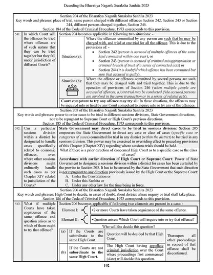 Decoding The Bharatiya Nagarik Suraksha Sanhita, 2023 | BNSS | Icons & Cartoon Illustrations | Useful for Law Students, Advocates, Police, Judiciary, APO, AIBE, LLM, HJS, UPSC & All Competition Exams