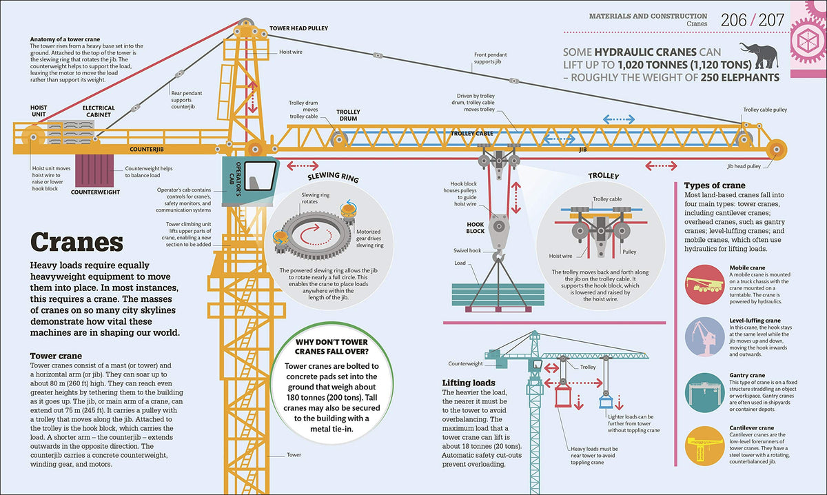 How Technology Works: The facts visually explained